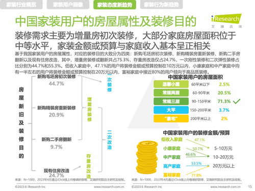健康咨詢賦能家裝新風尚 解讀《艾瑞咨詢2023年中國家裝新趨勢洞察報告》